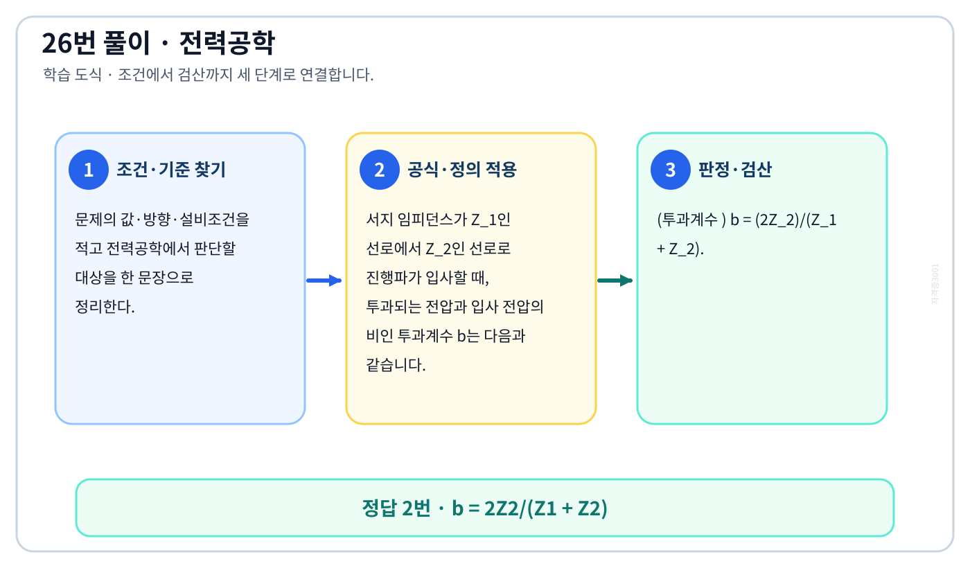 전기기사 ‘서지파(진행파)가 서지 임피던스 Z 1 의 선로측에서 서지임피던스 Z 2 의 선로측으로…’ 문제에 필요한 관계식을 세우고 단위·부호·방향을 검산하여 ‘b = 2Z2/(Z1 + Z2)’를 도출할 수 있다. 세 단계 풀이와 검산을 연결한 학습 도식