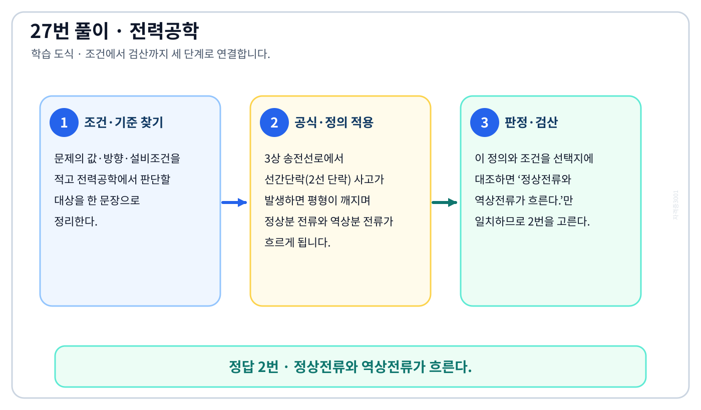 전기기사 전력공학의 핵심 정의와 반대개념을 비교하여 ‘정상전류와 역상전류가 흐른다.’가 맞는 이유를 설명할 수 있다. 세 단계 풀이와 검산을 연결한 학습 도식