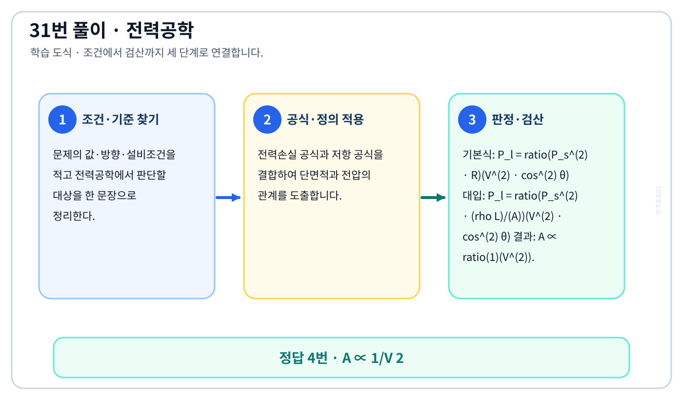 전기기사 ‘송전전력, 송전거리, 전선의 비중 및 전력손실률이 일정하다고 하면 전선의 단면적 A[mm…’ 문제에 필요한 관계식을 세우고 단위·부호·방향을 검산하여 ‘A ∝ 1/V 2’를 도출할 수 있다. 세 단계 풀이와 검산을 연결한 학습 도식