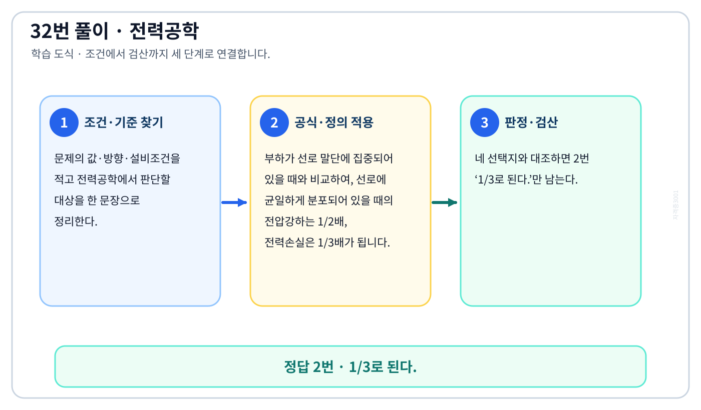 전기기사 ‘선로에 따라 균일하게 부하가 분포된 선로의 전력손실은 이들 부하가 선로의 말단에 집중적으로…’ 문제에 필요한 관계식을 세우고 단위·부호·방향을 검산하여 ‘1/3로 된다.’를 도출할 수 있다. 세 단계 풀이와 검산을 연결한 학습 도식
