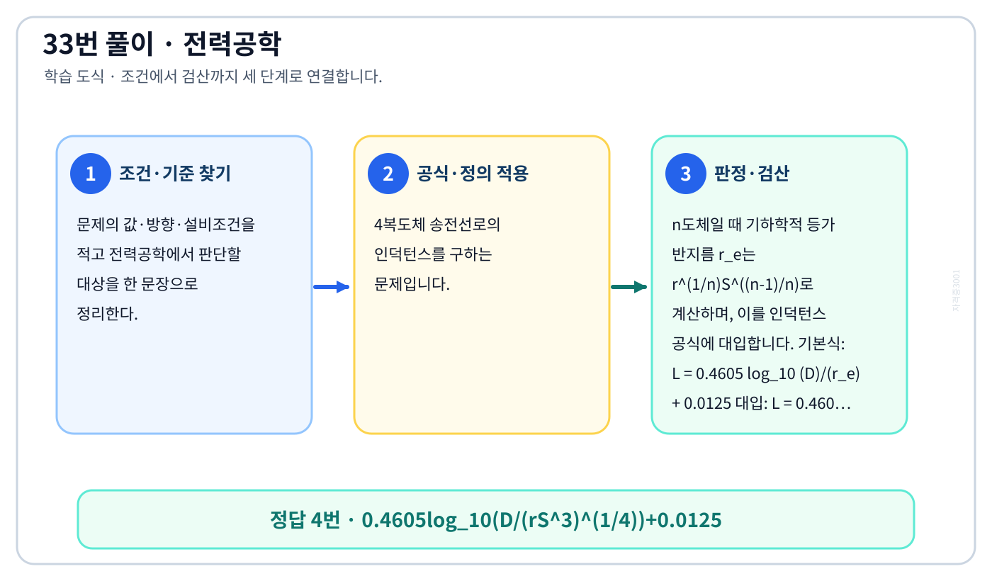전기기사 ‘반지름 r [m]이고 소도체 간격 S인 4복도체 송전선로에서 전선 A, B, C가 수평으로…’ 문제에 필요한 관계식을 세우고 단위·부호·방향을 검산하여 ‘0.4605log_10(D/(rS^3)^(1/4))+0.0125’를 도출할 수 있다. 세 단계 풀이와 검산을 연결한 학습 도식