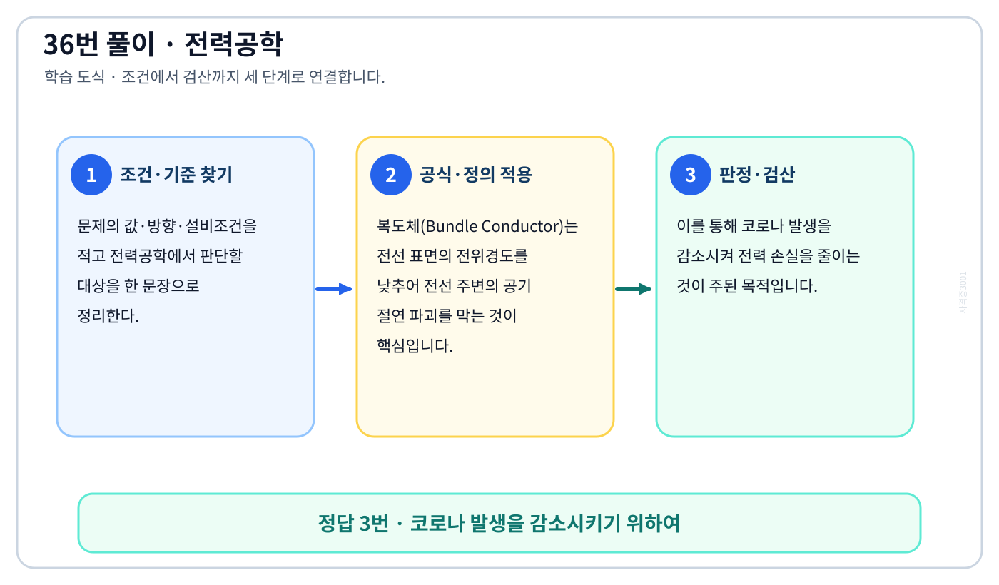 전기기사 전력공학의 핵심 정의와 반대개념을 비교하여 ‘코로나 발생을 감소시키기 위하여’가 맞는 이유를 설명할 수 있다. 세 단계 풀이와 검산을 연결한 학습 도식