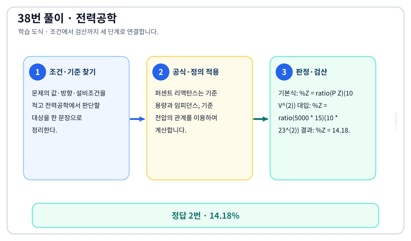 전기기사 ‘기준 선간전압 23kV, 기준 3상 용량 5000kVA, 1선의 유도리액턴스가 15Ω일 때…’ 문제에 필요한 관계식을 세우고 단위·부호·방향을 검산하여 ‘14.18%’를 도출할 수 있다. 세 단계 풀이와 검산을 연결한 학습 도식