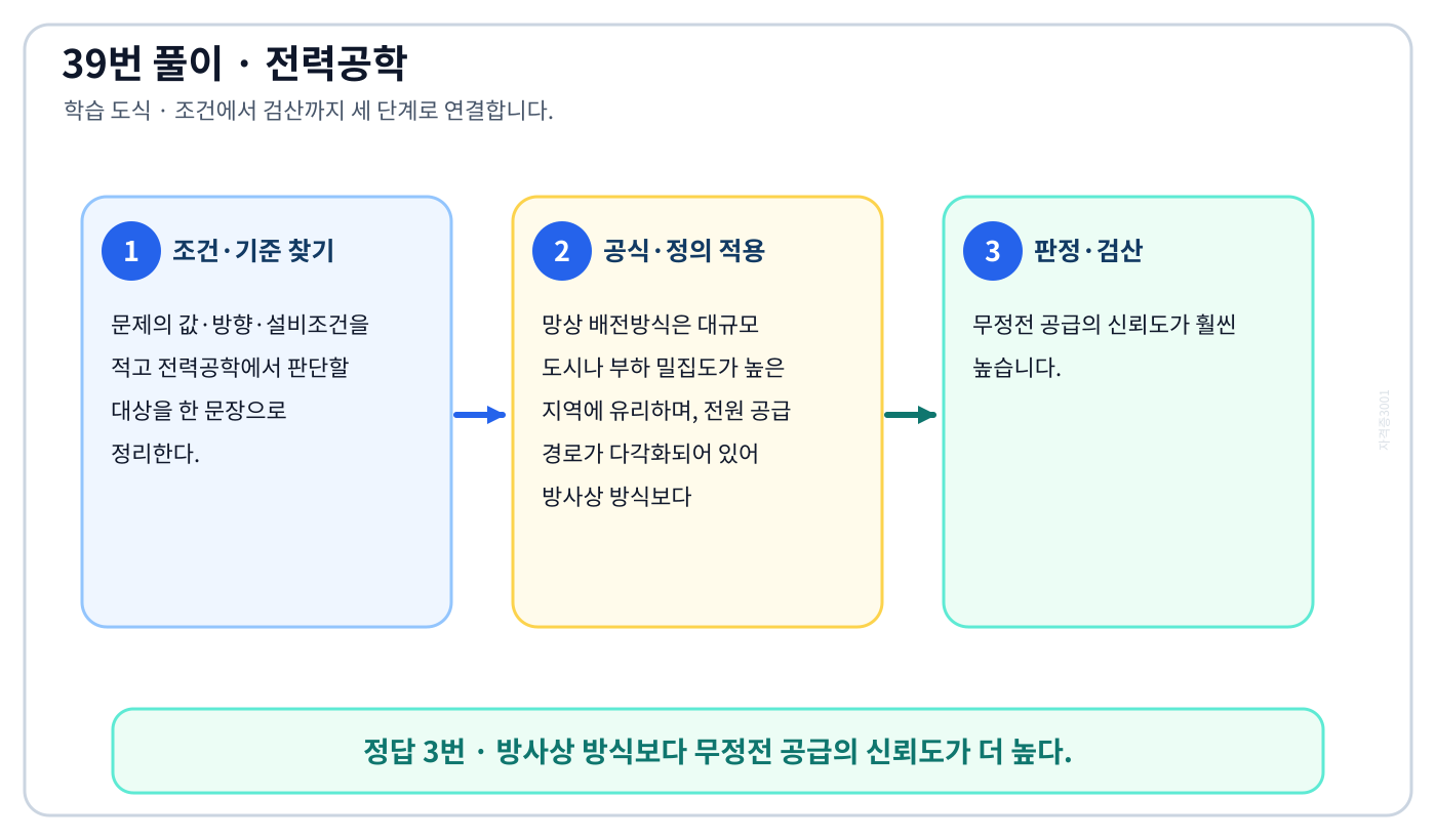 전기기사 ‘망상(Network) 배전방식에 대한 설명으로 옳은 것은’ 문제에 필요한 관계식을 세우고 단위·부호·방향을 검산하여 ‘방사상 방식보다 무정전 공급의 신뢰도가 더 높다.’를 도출할 수 있다. 세 단계 풀이와 검산을 연결한 학습 도식
