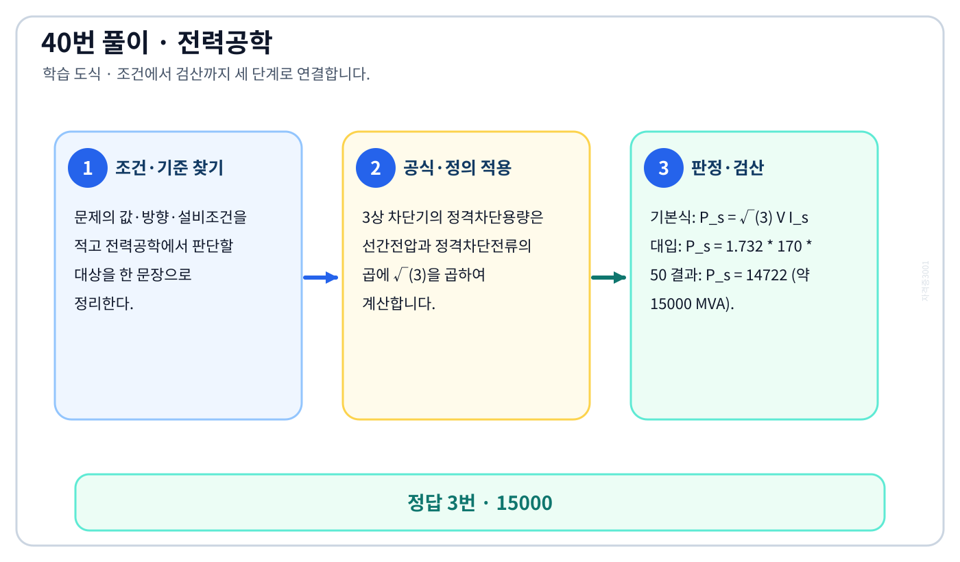 전기기사 ‘3상용 차단기의 정격전압은 170kV이고 정격차단전류가 50kA일 때 차단기의…’ 문제에 필요한 관계식을 세우고 단위·부호·방향을 검산하여 ‘15000’를 도출할 수 있다. 세 단계 풀이와 검산을 연결한 학습 도식