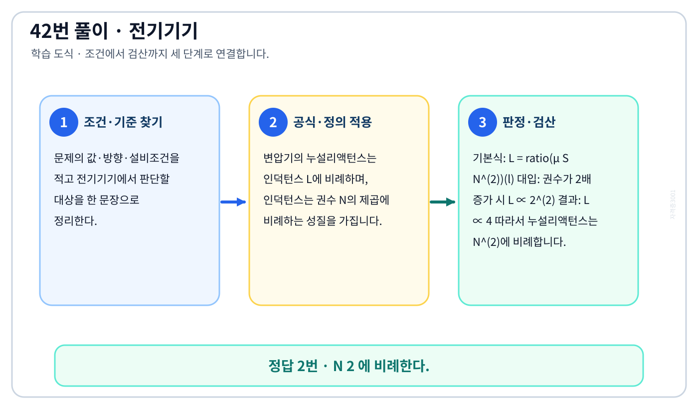 전기기사 ‘변압기의 권수를 N이라고 할 때 누설리액턴스는’ 문제에 필요한 관계식을 세우고 단위·부호·방향을 검산하여 ‘N 2 에 비례한다.’를 도출할 수 있다. 세 단계 풀이와 검산을 연결한 학습 도식