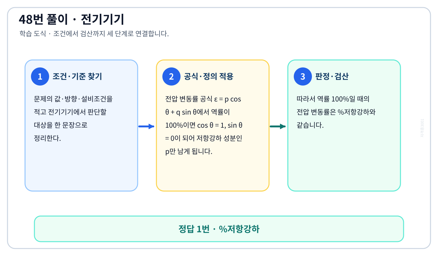 전기기사 ‘역률 100% 일 때의 전압 변동률 은 어떻게 표시되는 가’ 문제에 필요한 관계식을 세우고 단위·부호·방향을 검산하여 ‘%저항강하’를 도출할 수 있다. 세 단계 풀이와 검산을 연결한 학습 도식
