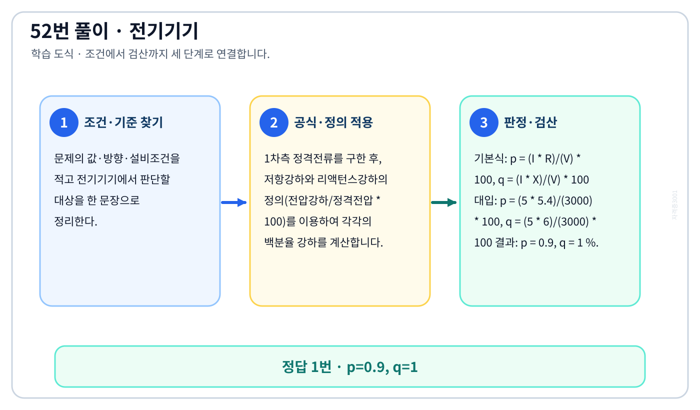 전기기사 ‘15kVA, 3000/200V 변압기의 1차측 환산 등가 임피던스가 5.4+j6Ω 일 때,…’ 문제에 필요한 관계식을 세우고 단위·부호·방향을 검산하여 ‘p=0.9, q=1’를 도출할 수 있다. 세 단계 풀이와 검산을 연결한 학습 도식