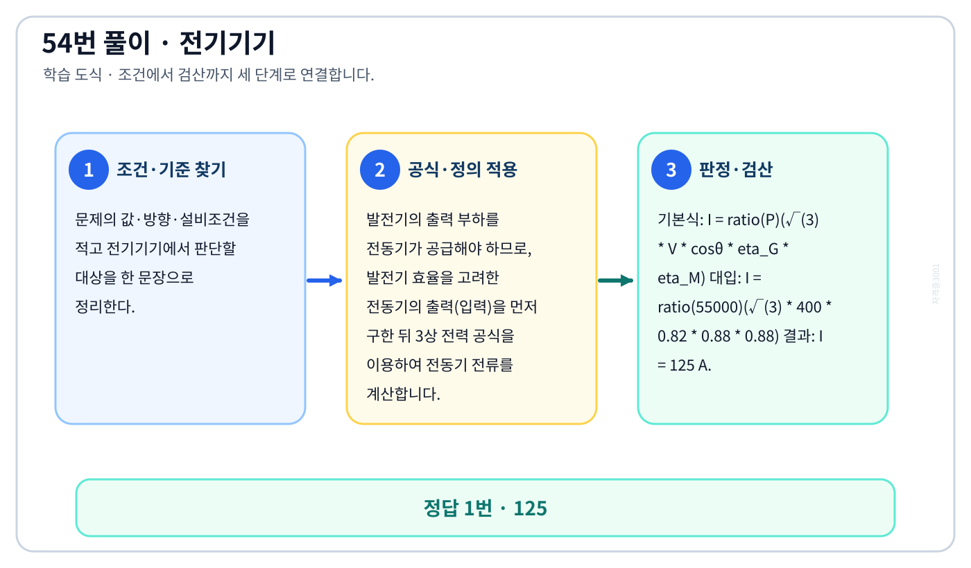 전기기사 ‘직류발전기를 3상 유도전동기에서 구동하고 있다. 이 발전기에 55kW의 부하를 걸 때…’ 문제에 필요한 관계식을 세우고 단위·부호·방향을 검산하여 ‘125’를 도출할 수 있다. 세 단계 풀이와 검산을 연결한 학습 도식