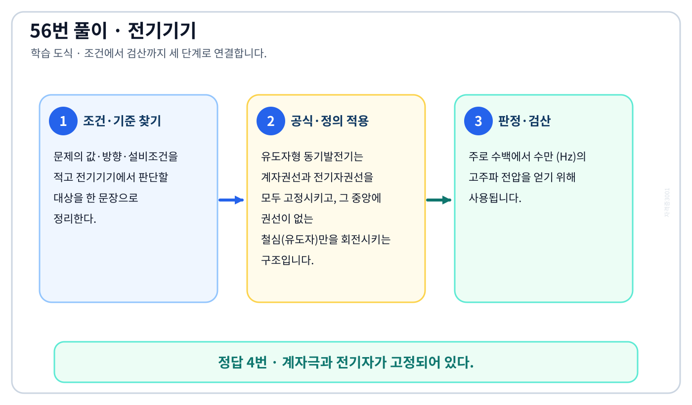 전기기사 전기기기의 핵심 정의와 반대개념을 비교하여 ‘계자극과 전기자가 고정되어 있다.’가 맞는 이유를 설명할 수 있다. 세 단계 풀이와 검산을 연결한 학습 도식