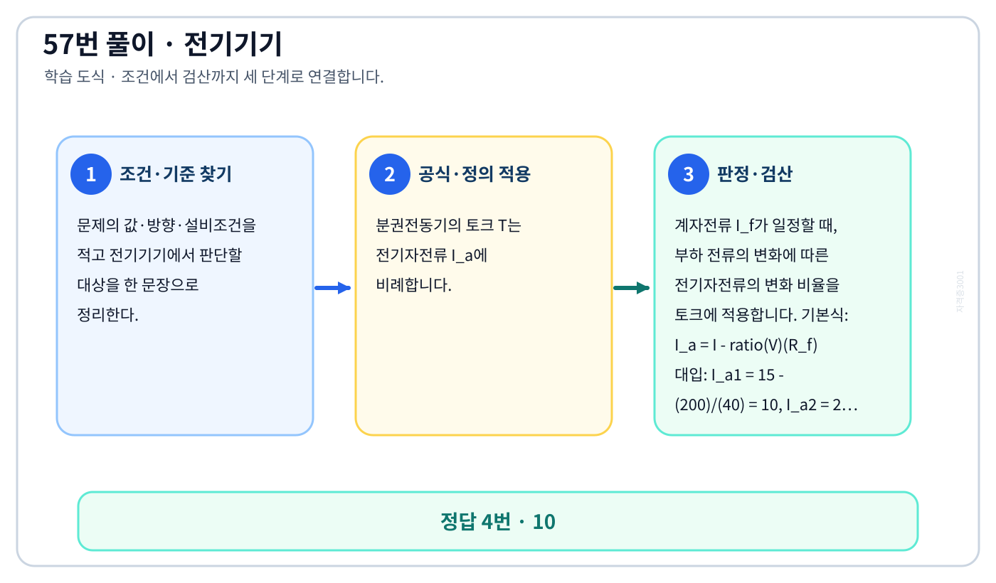 전기기사 ‘200V, 10kW의 직류 분권전동기가 있다. 전기자저항은 0.2 Ω, 계자저항은…’ 문제에 필요한 관계식을 세우고 단위·부호·방향을 검산하여 ‘10’를 도출할 수 있다. 세 단계 풀이와 검산을 연결한 학습 도식