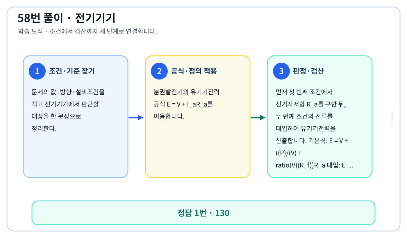 전기기사 ‘50Ω의 계자저항을 갖는 직류 분권발전기가 있다. 이 발전기의 출력이 5.4kW 일 때…’ 문제에 필요한 관계식을 세우고 단위·부호·방향을 검산하여 ‘130’를 도출할 수 있다. 세 단계 풀이와 검산을 연결한 학습 도식