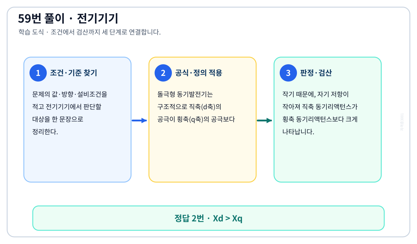 전기기사 전기기기의 핵심 정의와 반대개념을 비교하여 ‘Xd > Xq’가 맞는 이유를 설명할 수 있다. 세 단계 풀이와 검산을 연결한 학습 도식