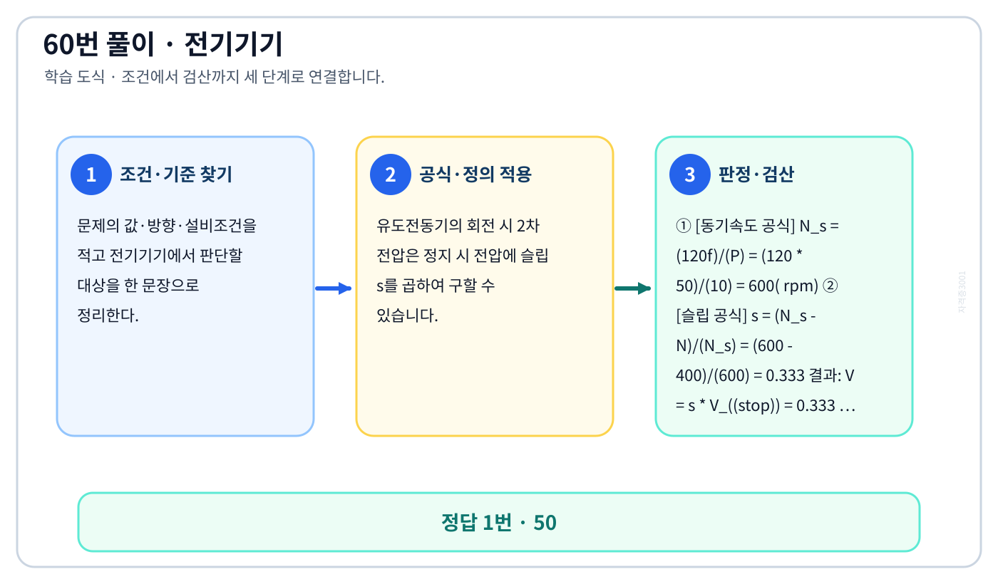 ‘10극 50Hz 3상 유도전동기가 있다. 회전자도 3상이고 회전자가 정지할 때 2차…’ 문제에 필요한 관계식을 세우고 단위·부호·방향을 검산하여 ‘50’를 도출할 수 있다. 세 단계 풀이와 검산을 연결한 학습 도식