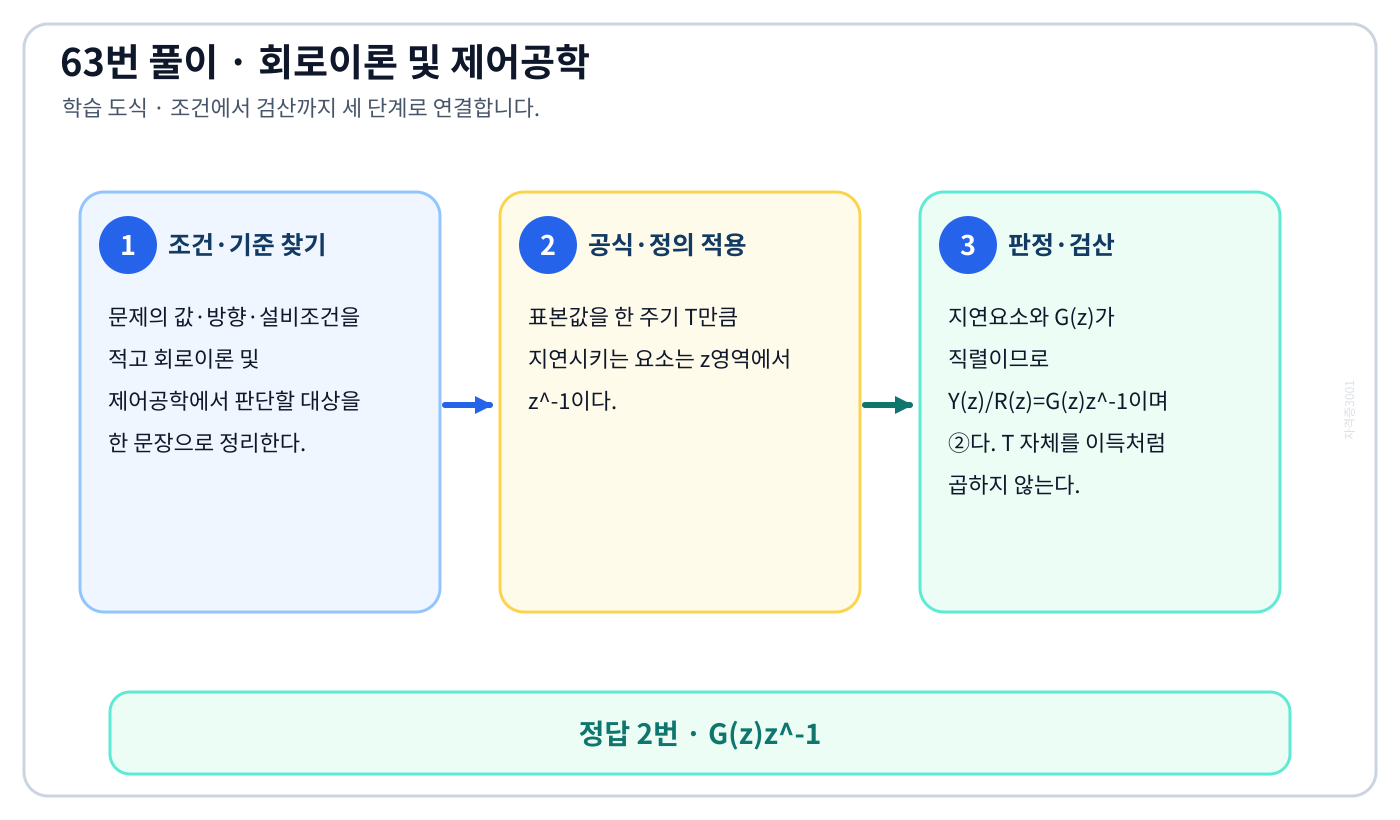 ‘다음 그림의 전달함수 Y(z)/R(z)는 다음 중 어느 것인가’ 문제에 필요한 관계식을 세우고 단위·부호·방향을 검산하여 ‘G(z)z^-1’를 도출할 수 있다. 세 단계 풀이와 검산을 연결한 학습 도식