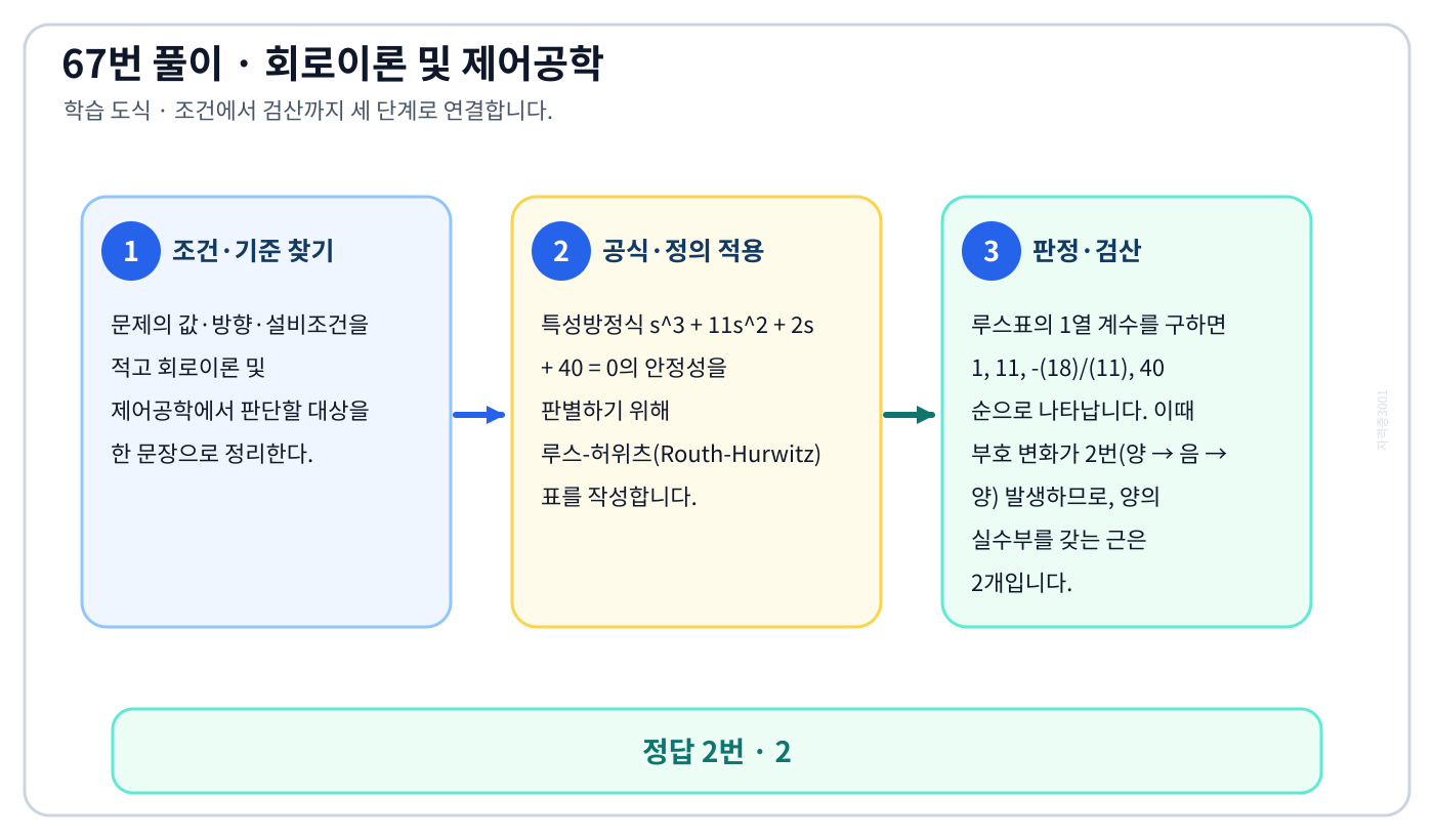 ‘s3+11s2+2s+40=0 에는 양의 실수부를 갖는 근은 몇개 있는가’ 문제에 필요한 관계식을 세우고 단위·부호·방향을 검산하여 ‘2’를 도출할 수 있다. 세 단계 풀이와 검산을 연결한 학습 도식