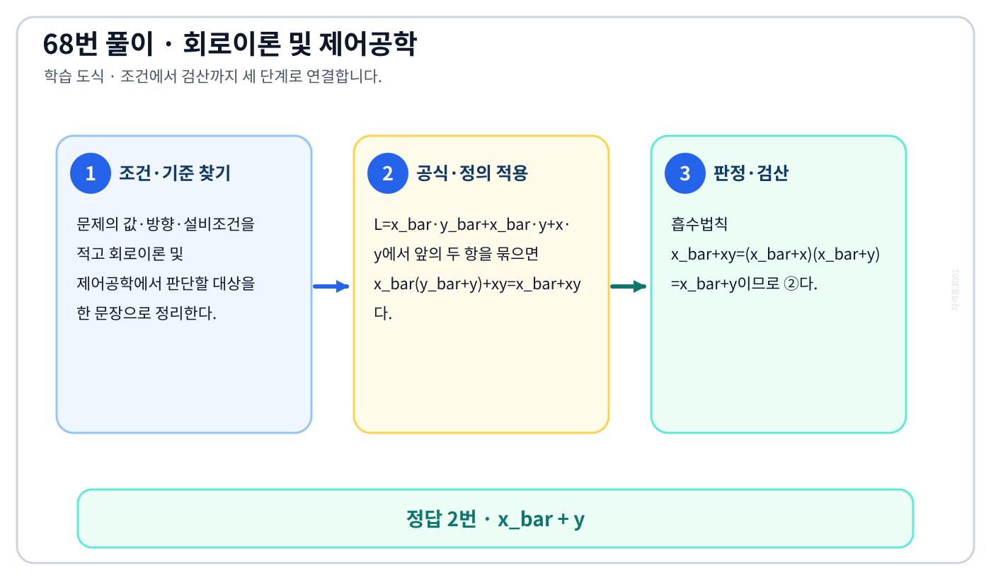‘논리식 L=x_bar*y_bar+x_bar*y+x*y를 간략화한 것은’ 문제에 필요한 관계식을 세우고 단위·부호·방향을 검산하여 ‘x_bar + y’를 도출할 수 있다. 세 단계 풀이와 검산을 연결한 학습 도식