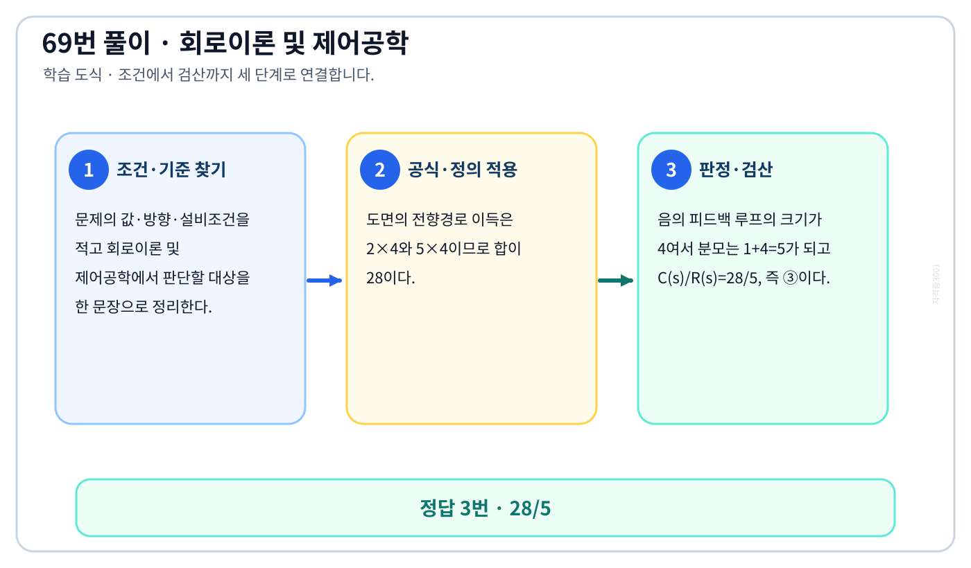 ‘그림과 같은 블록선도에서 전달함수 C(s)/R(s)를 구하면’ 문제에 필요한 관계식을 세우고 단위·부호·방향을 검산하여 ‘28/5’를 도출할 수 있다. 세 단계 풀이와 검산을 연결한 학습 도식