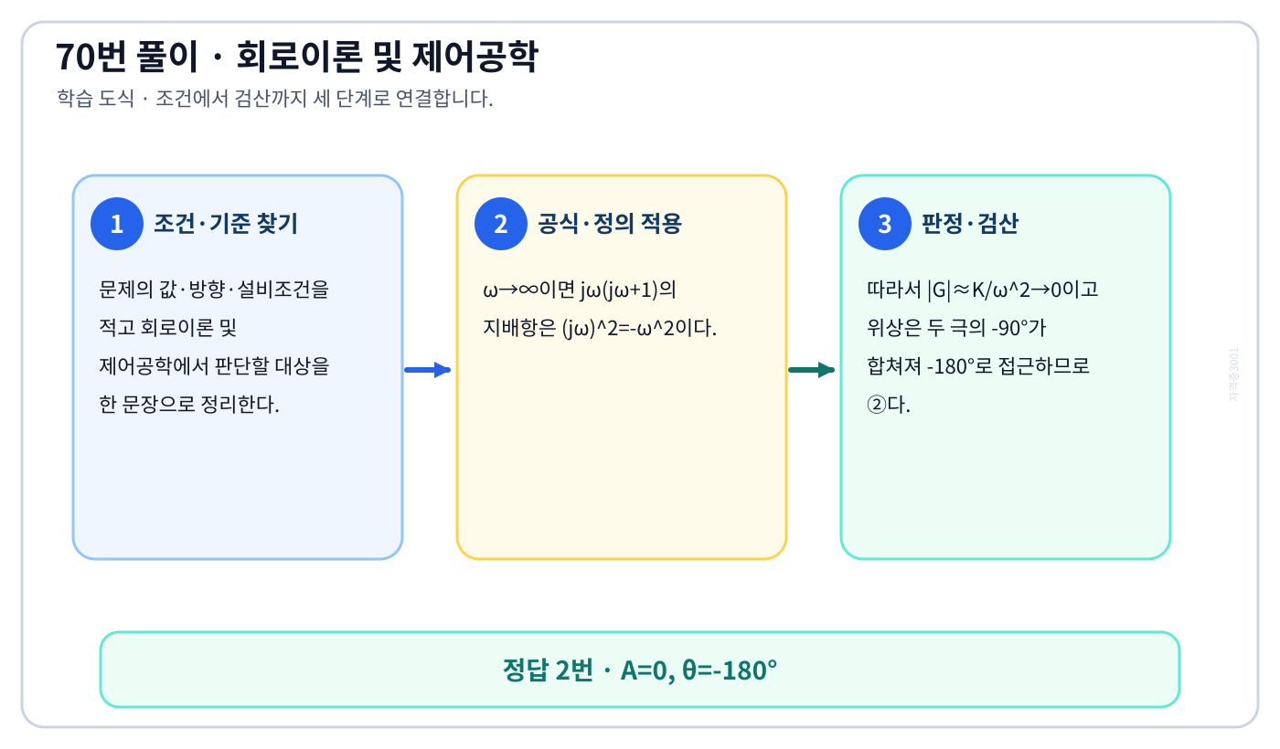 ‘G(j*omega)=K/{j*omega(j*omega+1)}에서 omega가 무한대로 갈…’ 문제에 필요한 관계식을 세우고 단위·부호·방향을 검산하여 ‘A=0, θ=-180°’를 도출할 수 있다. 세 단계 풀이와 검산을 연결한 학습 도식