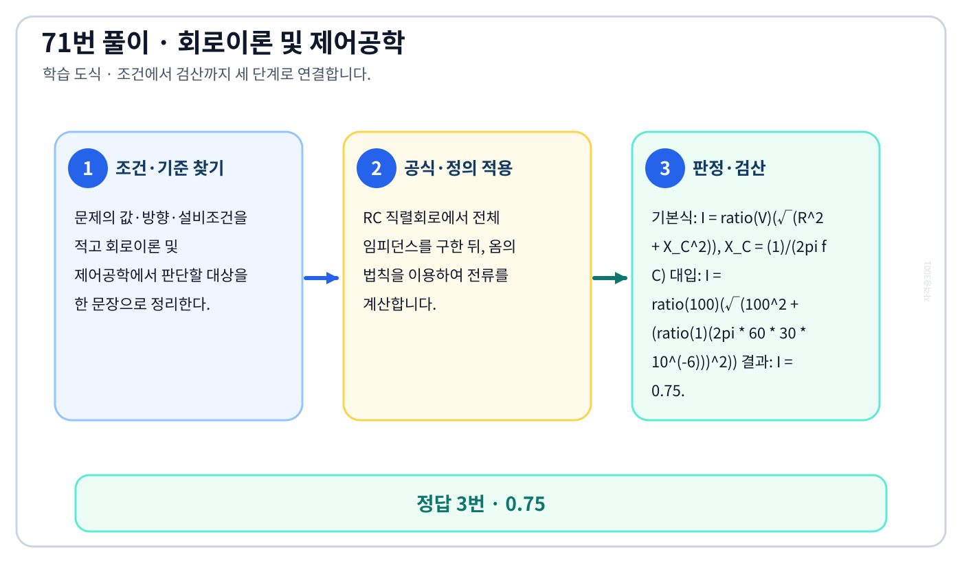 ‘R=100Ω, C=30μF의 직렬회로에 f=60Hz, V=100V의 교류전압을 인가할 때…’ 문제에 필요한 관계식을 세우고 단위·부호·방향을 검산하여 ‘0.75’를 도출할 수 있다. 세 단계 풀이와 검산을 연결한 학습 도식