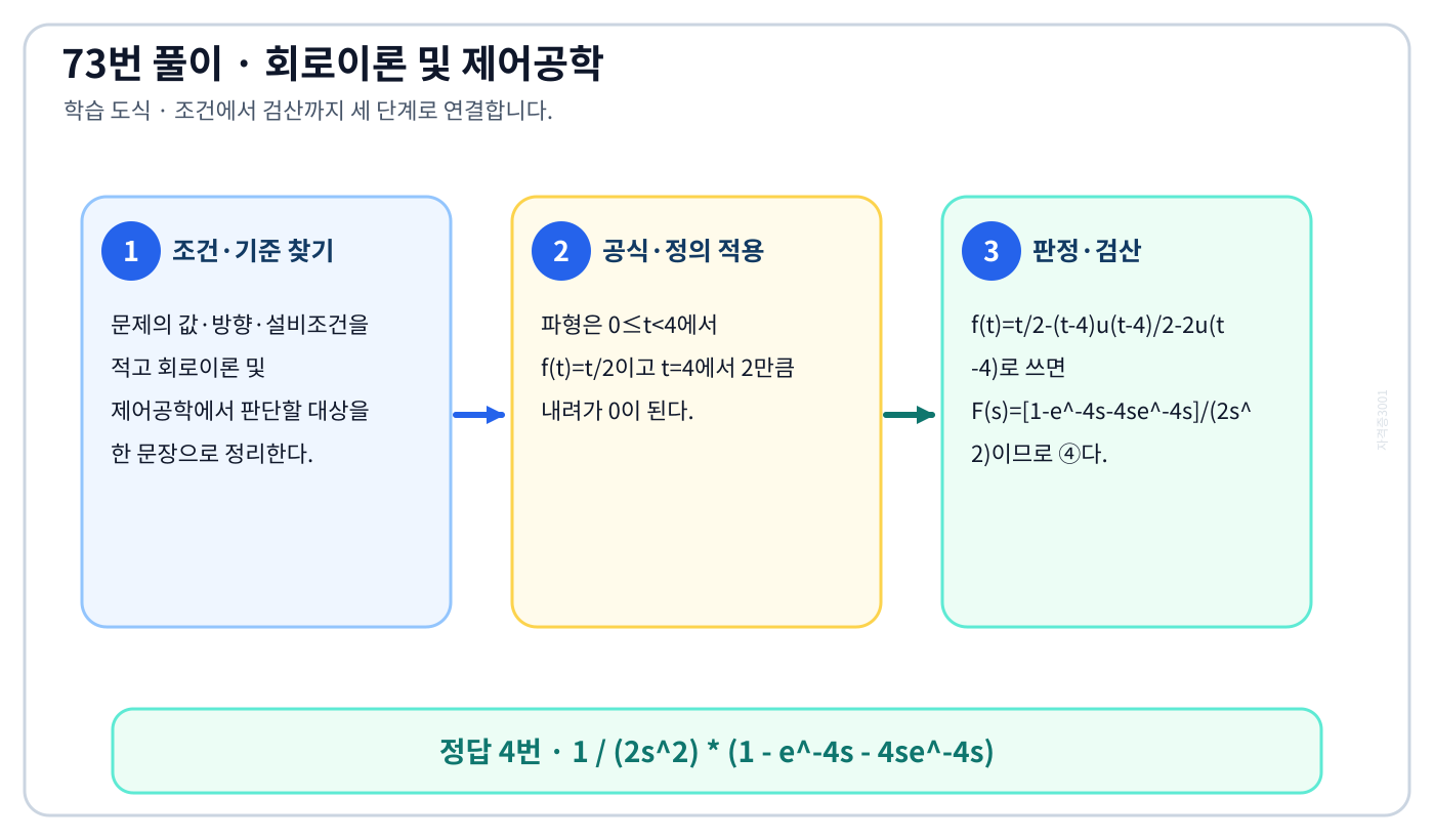 ‘그림과 같은 파형의 Laplace 변환은’ 문제에 필요한 관계식을 세우고 단위·부호·방향을 검산하여 ‘1 / (2s^2) * (1 - e^-4s - 4se^-4s)’를 도출할 수 있다. 세 단계 풀이와 검산을 연결한 학습 도식