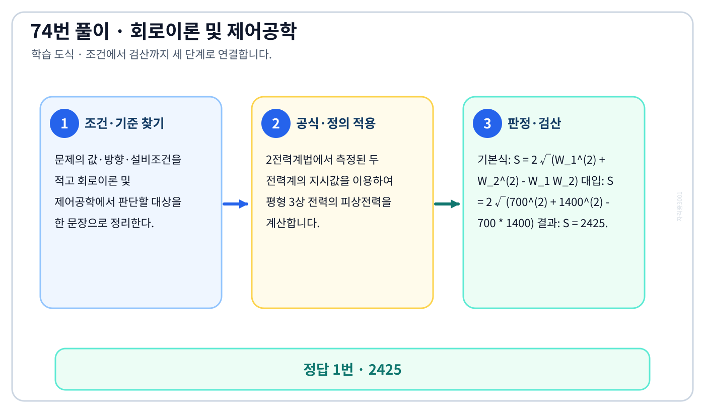 ‘2전력계법으로 평형 3상 전력을 측정하였더니 한쪽의 지시가 700W, 다른 쪽의 지시가…’ 문제에 필요한 관계식을 세우고 단위·부호·방향을 검산하여 ‘2425’를 도출할 수 있다. 세 단계 풀이와 검산을 연결한 학습 도식