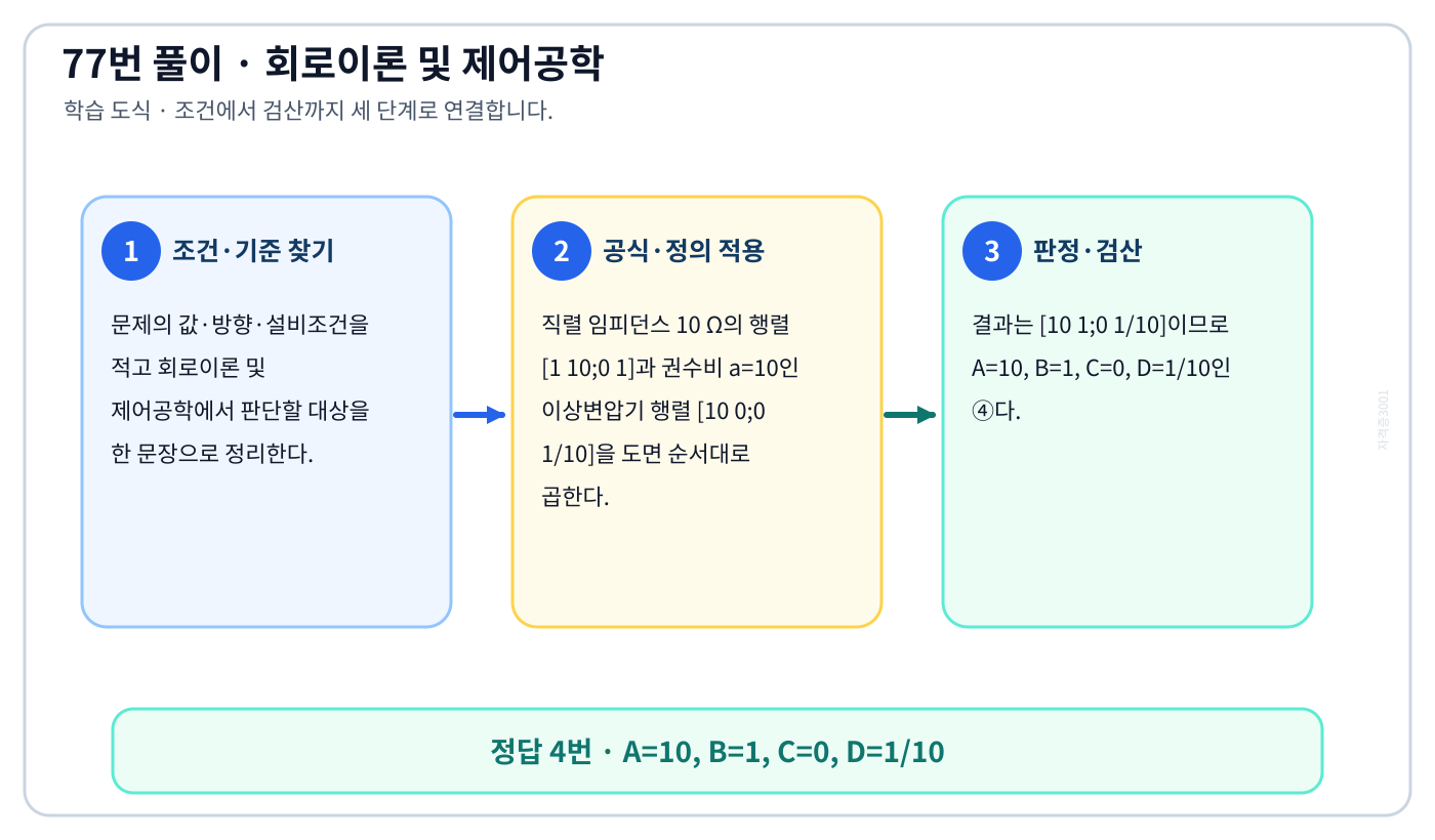 ‘그림과 같이 10Ω의 저항에 권수비가 10:1의 결합회로를 연결했을 때 4단자 정수 A,…’ 문제에 필요한 관계식을 세우고 단위·부호·방향을 검산하여 ‘A=10, B=1, C=0, D=1/10’를 도출할 수 있다. 세 단계 풀이와 검산을 연결한 학습 도식