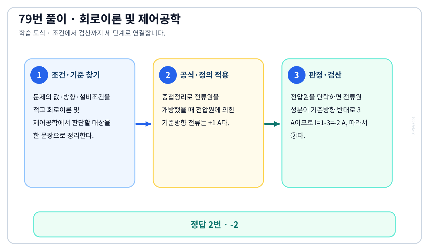 ‘회로에서 저항 R에 흐르는 전류 I(A)는’ 문제에 필요한 관계식을 세우고 단위·부호·방향을 검산하여 ‘-2’를 도출할 수 있다. 세 단계 풀이와 검산을 연결한 학습 도식