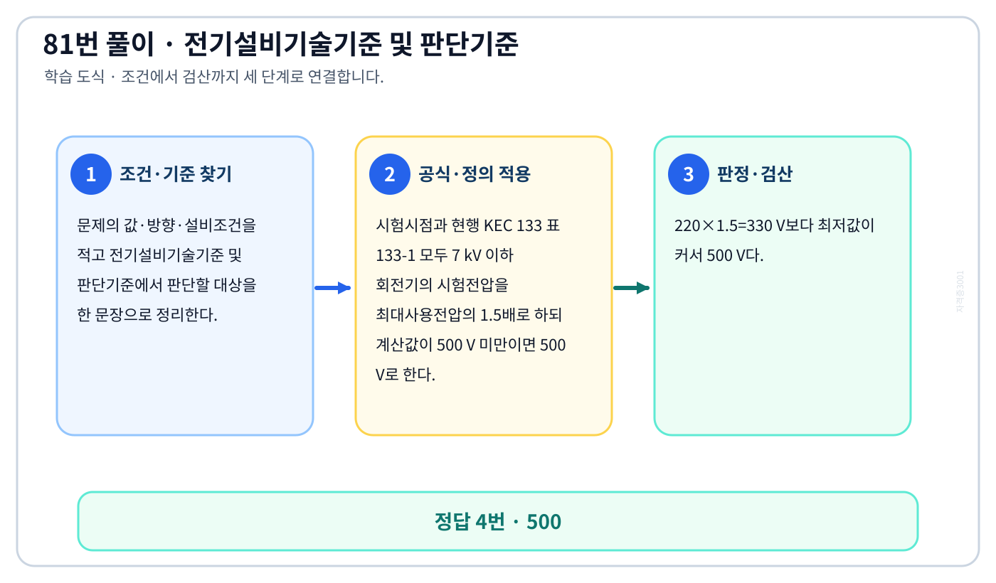 ‘최대사용전압이 220V인 전동기의 절연내력시험을 하고자할 때 시험전압은 몇 V인가’ 문제에서 2018년 적용기준과 현행 KEC를 분리하고 ‘500’의 적용 여부를 설명할 수 있다. 세 단계 풀이와 검산을 연결한 학습 도식