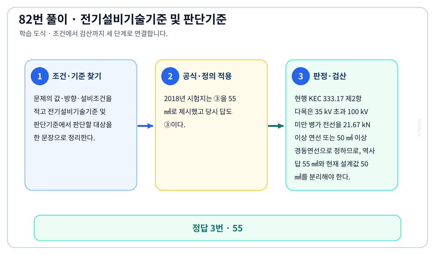‘66kV 가공전선과 6kV 가공전선을 동일 지지물에 병가하는 경우에 특고압 가공전선은…’ 문제에서 2018년 적용기준과 현행 KEC를 분리하고 ‘55’의 적용 여부를 설명할 수 있다. 세 단계 풀이와 검산을 연결한 학습 도식