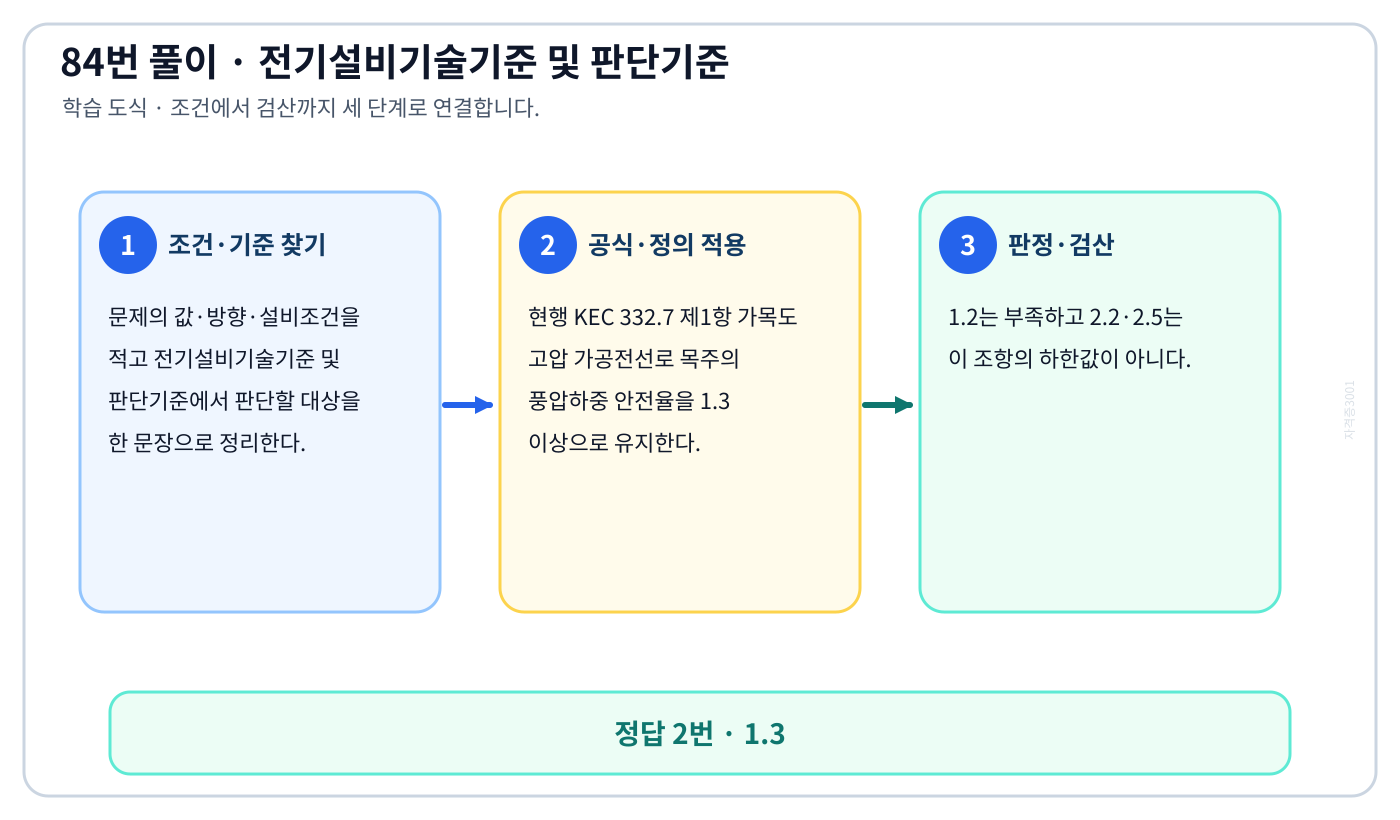 ‘고압 가공전선로의 지지물로서 사용하는 목주의 풍압하중에 대한 안전율은 얼마 이상이어야 하는가’ 문제에서 2018년 적용기준과 현행 KEC를 분리하고 ‘1.3’의 적용 여부를 설명할 수 있다. 세 단계 풀이와 검산을 연결한 학습 도식