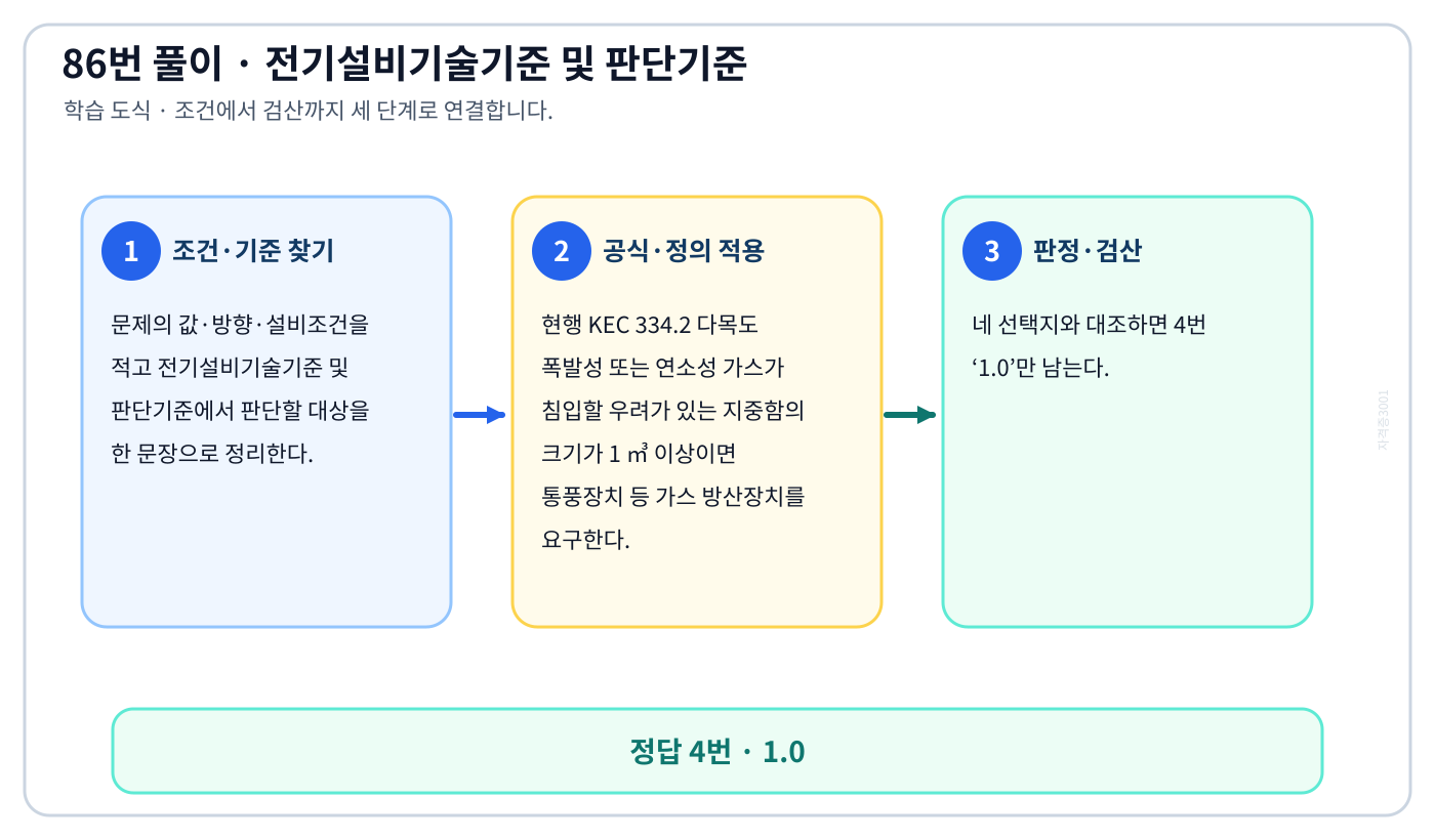 ‘지중 전선로에 있어서 폭발성 가스가 침입할 우려가 있는 장소에 시설하는 지중함은 크기가 몇…’ 문제에서 2018년 적용기준과 현행 KEC를 분리하고 ‘1.0’의 적용 여부를 설명할 수 있다. 세 단계 풀이와 검산을 연결한 학습 도식