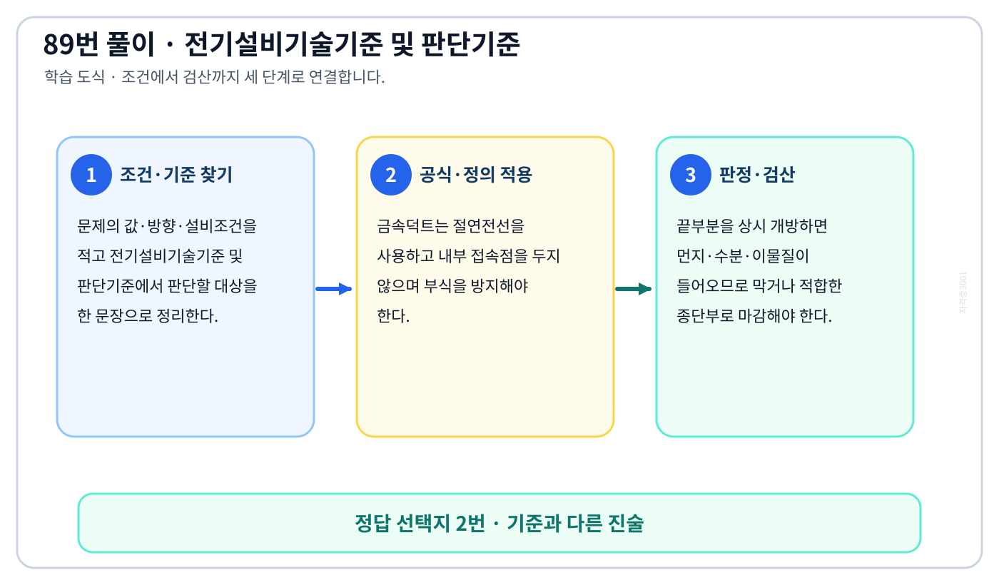 ‘금속덕트 공사에 적당하지 않은 것은’ 문제에서 2018년 적용기준과 현행 KEC를 분리하고 ‘덕트의 끝부분은 항시 개방시킨다.’의 적용 여부를 설명할 수 있다. 세 단계 풀이와 검산을 연결한 학습 도식