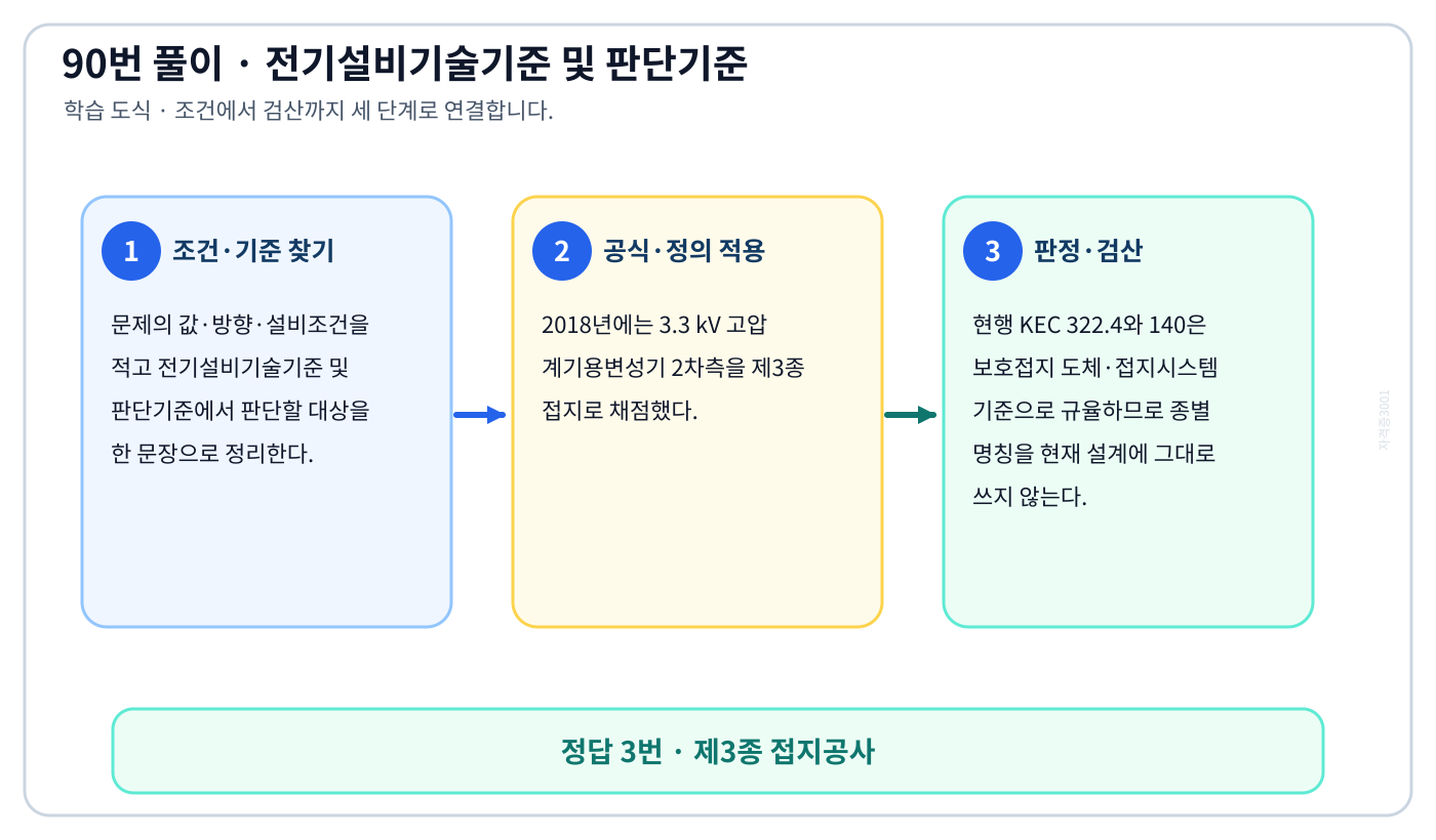 ‘3.3 kV용 계기용 변성기의 2차측 전로에 적용하는 접지공사는’ 문제에서 2018년 적용기준과 현행 KEC를 분리하고 ‘제3종 접지공사’의 적용 여부를 설명할 수 있다. 세 단계 풀이와 검산을 연결한 학습 도식
