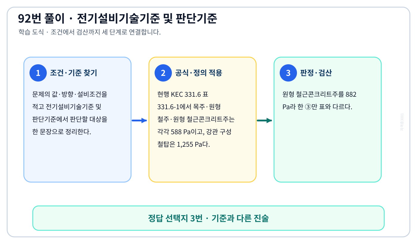 ‘가공 전선로에 사용하는 지지물의 강도계산에 적용하는 갑종 풍압하중을 계산할 때 구성재의…’ 문제에서 2018년 적용기준과 현행 KEC를 분리하고 ‘원형 철근콘크리트주 : 882Pa’의 적용 여부를 설명할 수 있다. 세 단계 풀이와 검산을 연결한 학습 도식