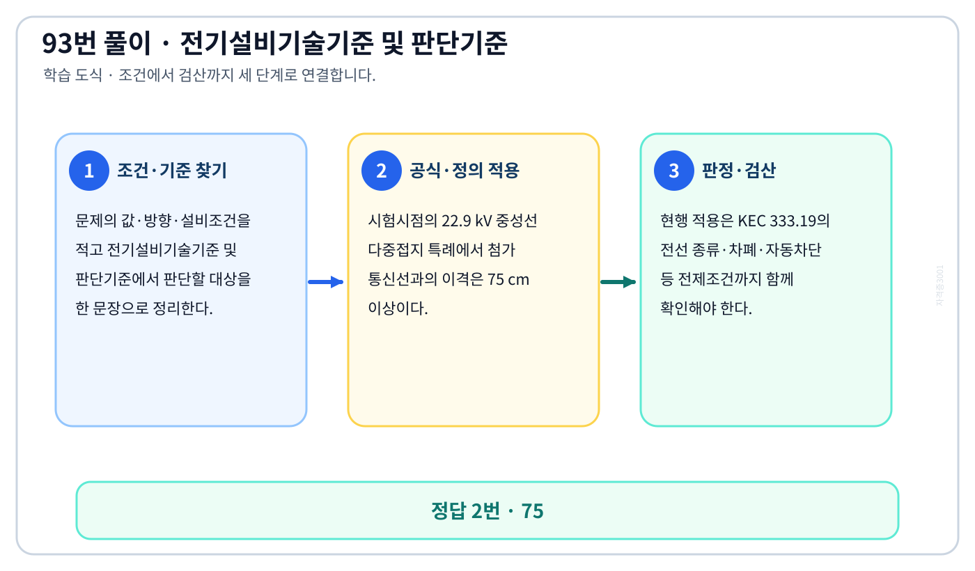‘3상 4선식 22.9kV, 중성선 다중접지 방식의 특고압 가공전선 아래에 통신선을 첨가…’ 문제에서 2018년 적용기준과 현행 KEC를 분리하고 ‘75’의 적용 여부를 설명할 수 있다. 세 단계 풀이와 검산을 연결한 학습 도식