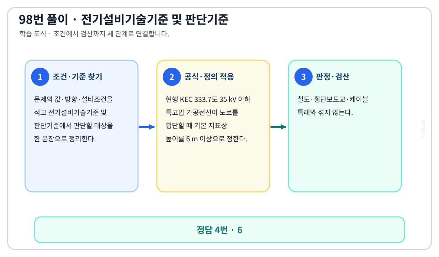 ‘사용전압이 22.9kV인 특고압 가공전선이 도로를 횡단하는 경우, 지표상 높이는 최소 몇…’ 문제에서 2018년 적용기준과 현행 KEC를 분리하고 ‘6’의 적용 여부를 설명할 수 있다. 세 단계 풀이와 검산을 연결한 학습 도식