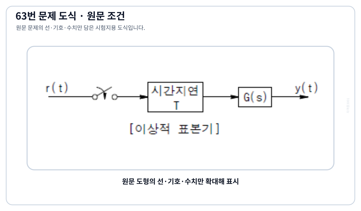 표본기·시간지연 T·전달요소 G(s)가 직렬인 이산 제어계
