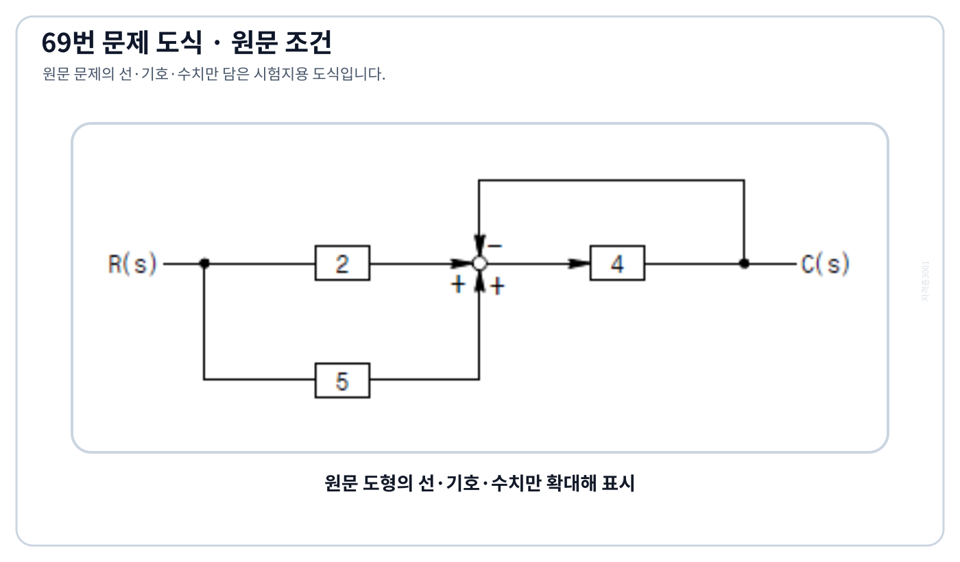 두 전향경로와 음의 피드백을 가진 블록선도