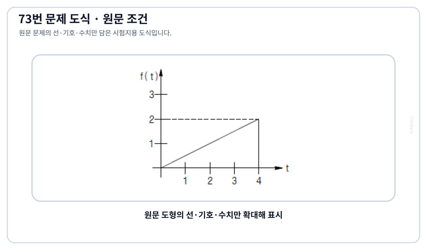 t=0부터 t=4까지 상승한 뒤 0으로 떨어지는 램프 파형