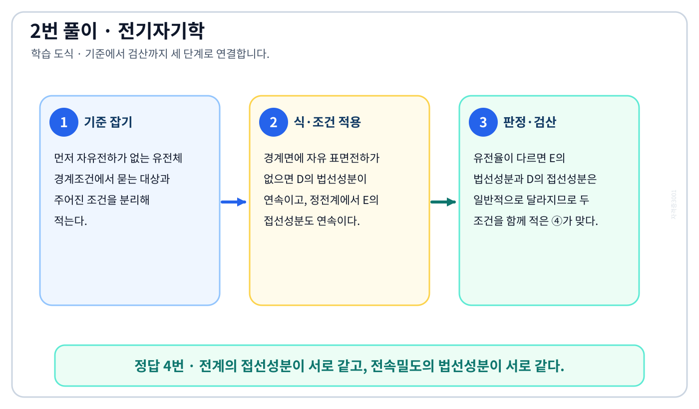 전기기사 자유전하가 없는 유전체 경계조건의 정의와 반대개념을 비교하여 ‘전계의 접선성분이 서로 같고, 전속밀도의 법선성분이 서로 같다.’를 판별할 수 있다. 세 단계 풀이와 검산을 연결한 학습 도식