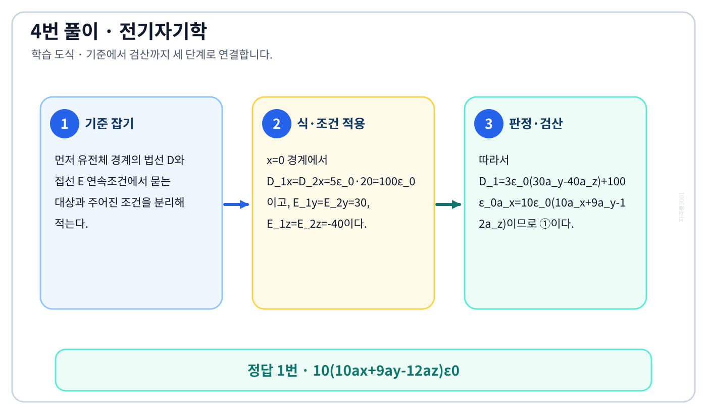 전기기사 유전체 경계의 법선 D와 접선 E 연속조건의 기준식을 세우고 단위·부호·위상·조건을 적용하여 ‘10(10ax+9ay-12az)ε0’를 도출할 수 있다. 세 단계 풀이와 검산을 연결한 학습 도식