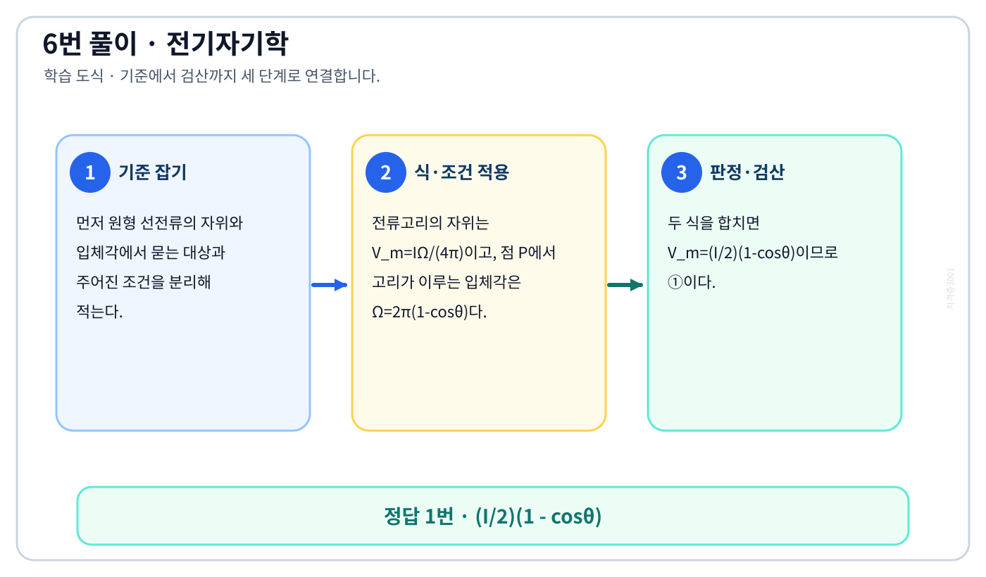 전기기사 원형 선전류의 자위와 입체각의 기준식을 세우고 단위·부호·위상·조건을 적용하여 ‘(I/2)(1 - cosθ)’를 도출할 수 있다. 세 단계 풀이와 검산을 연결한 학습 도식