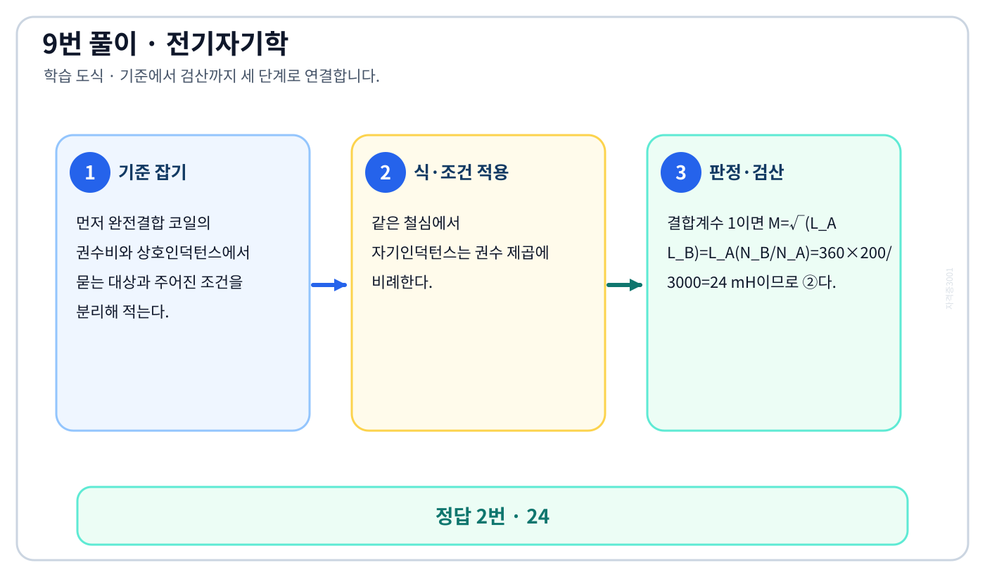 전기기사 완전결합 코일의 권수비와 상호인덕턴스의 기준식을 세우고 단위·부호·위상·조건을 적용하여 ‘24’를 도출할 수 있다. 세 단계 풀이와 검산을 연결한 학습 도식