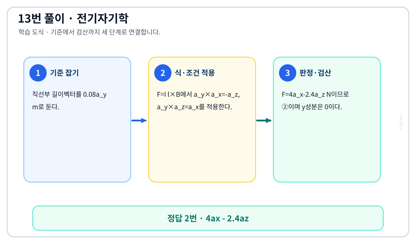 전기기사 균일자계 속 직선도선의 벡터 힘의 기준식을 세우고 단위·부호·위상·조건을 적용하여 ‘4ax - 2.4az’를 도출할 수 있다. 세 단계 풀이와 검산을 연결한 학습 도식