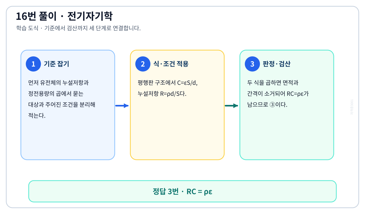 전기기사 유전체의 누설저항과 정전용량의 곱의 기준식을 세우고 단위·부호·위상·조건을 적용하여 ‘RC = ρε’를 도출할 수 있다. 세 단계 풀이와 검산을 연결한 학습 도식