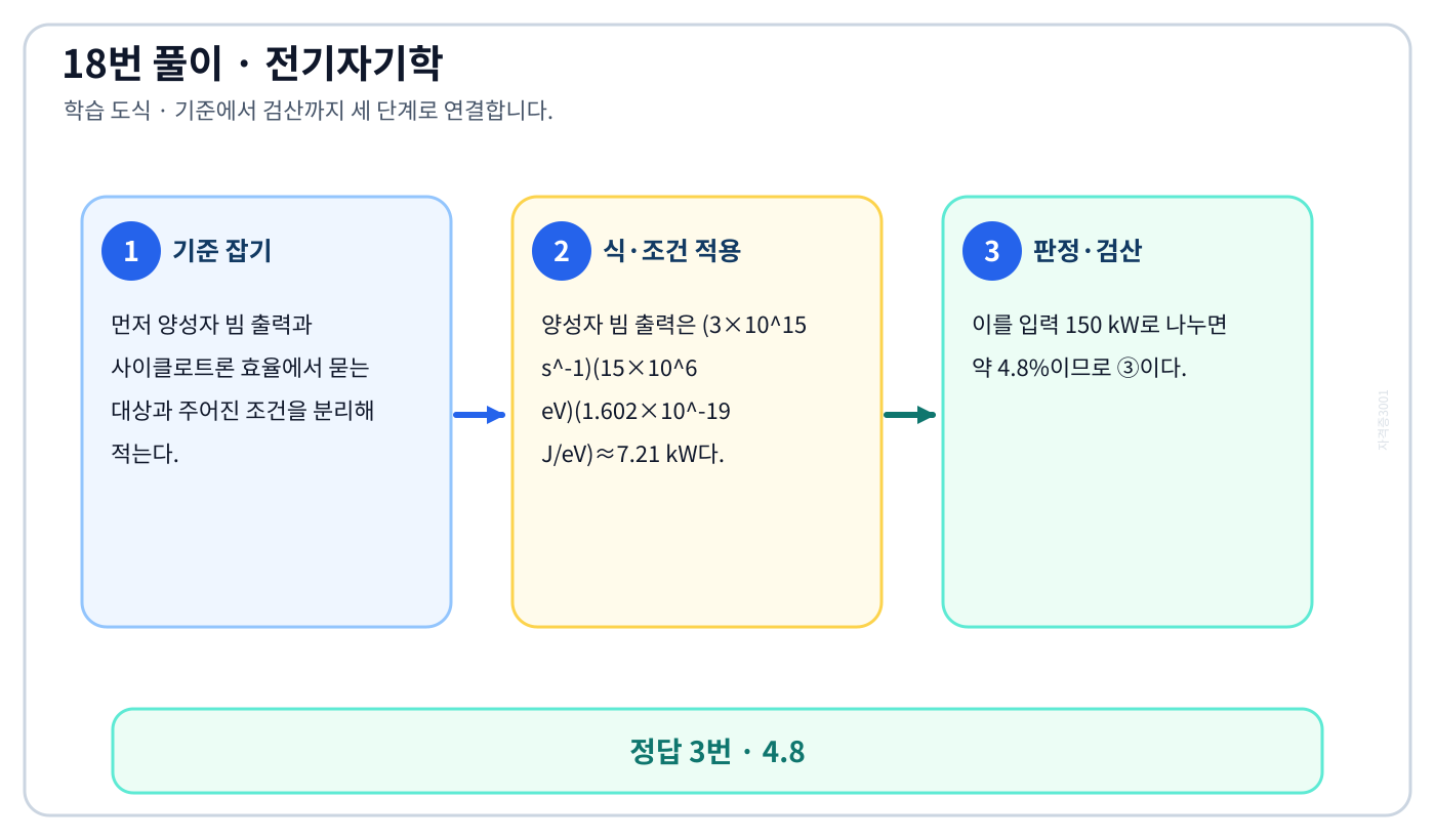 전기기사 양성자 빔 출력과 사이클로트론 효율의 기준식을 세우고 단위·부호·위상·조건을 적용하여 ‘4.8’를 도출할 수 있다. 세 단계 풀이와 검산을 연결한 학습 도식