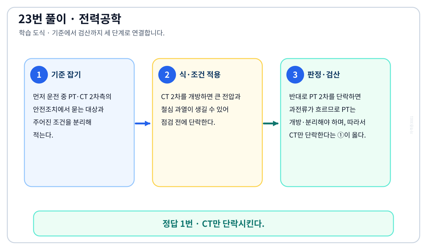 전기기사 운전 중 PT·CT 2차측의 안전조치의 정의와 반대개념을 비교하여 ‘CT만 단락시킨다.’를 판별할 수 있다. 세 단계 풀이와 검산을 연결한 학습 도식