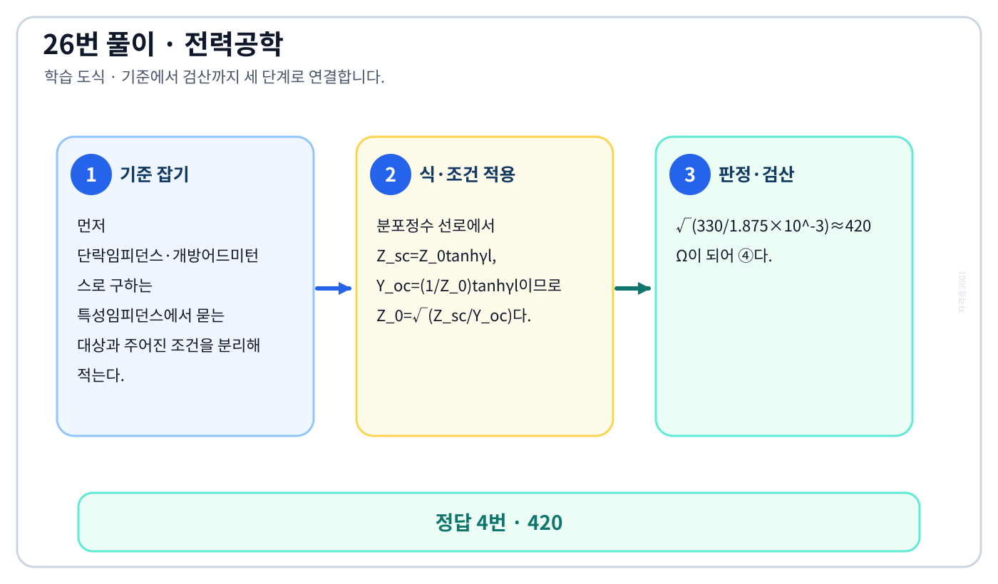 전기기사 단락임피던스·개방어드미턴스로 구하는 특성임피던스의 기준식을 세우고 단위·부호·위상·조건을 적용하여 ‘420’를 도출할 수 있다. 세 단계 풀이와 검산을 연결한 학습 도식
