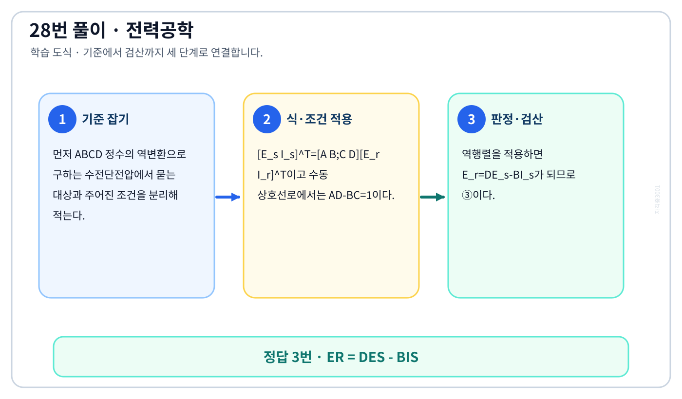 전기기사 ABCD 정수의 역변환으로 구하는 수전단전압의 기준식을 세우고 단위·부호·위상·조건을 적용하여 ‘ER = DES - BIS’를 도출할 수 있다. 세 단계 풀이와 검산을 연결한 학습 도식